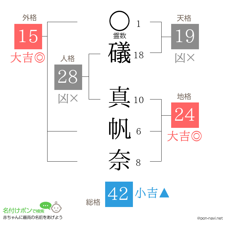 礒 真帆奈さんの姓名判断結果