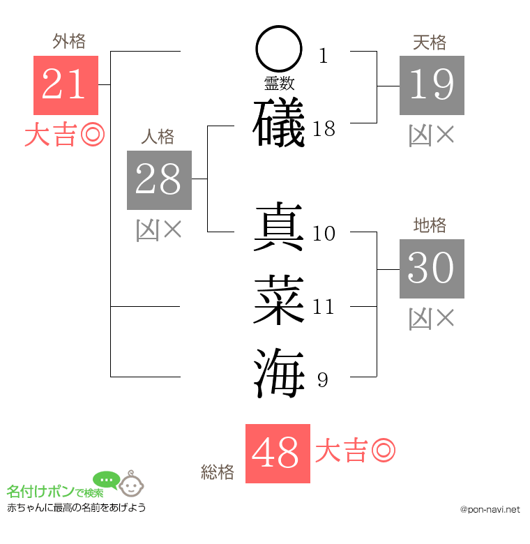 礒 真菜海さんの姓名判断結果