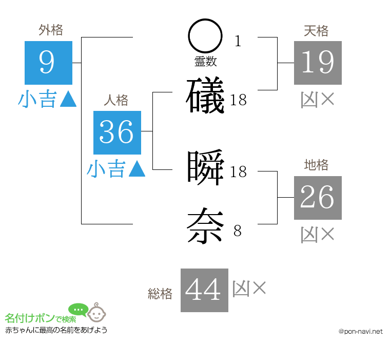 礒 瞬奈さんの姓名判断結果