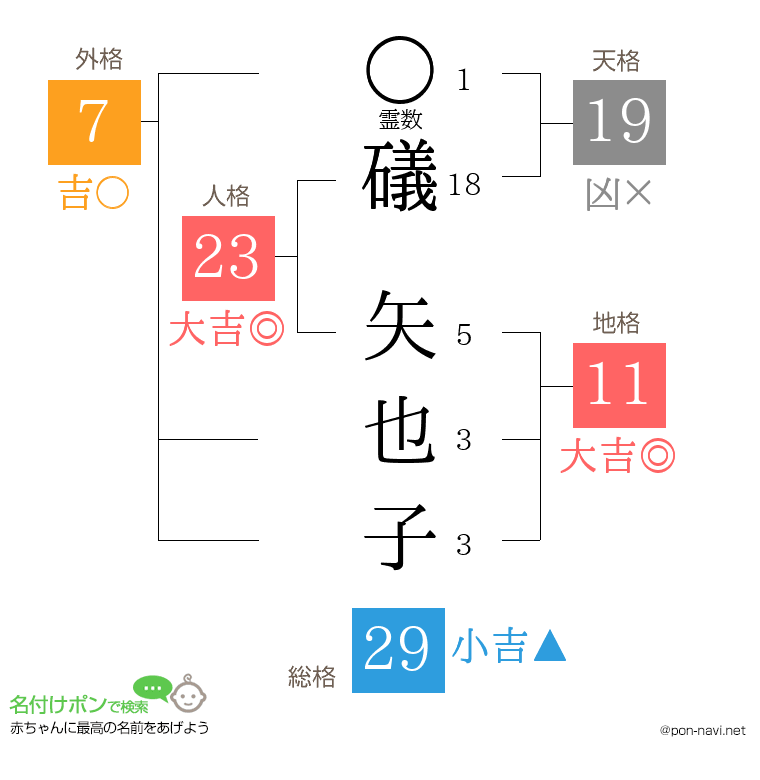 礒 矢也子さんの姓名判断結果
