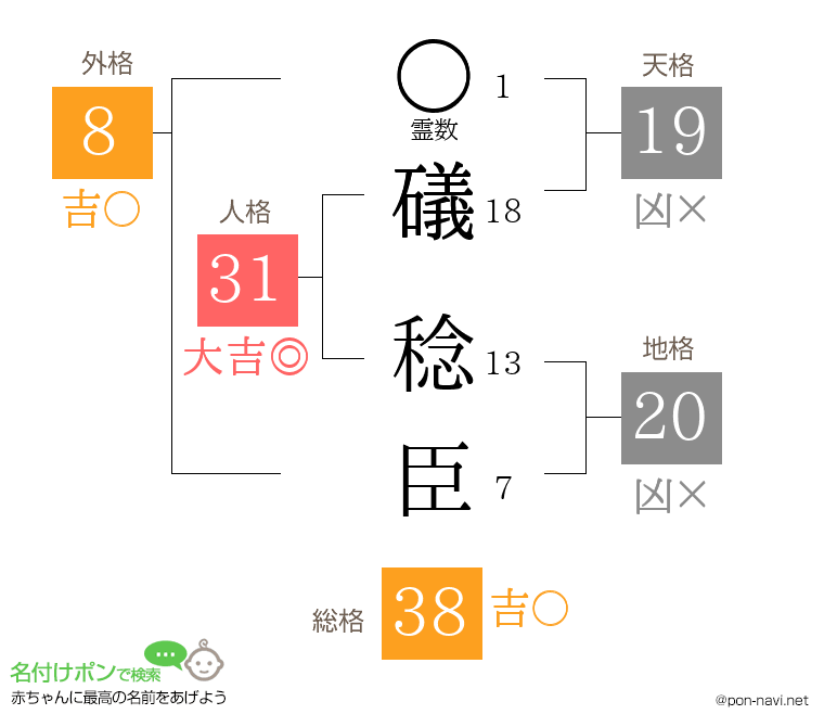 礒 稔臣さんの姓名判断結果