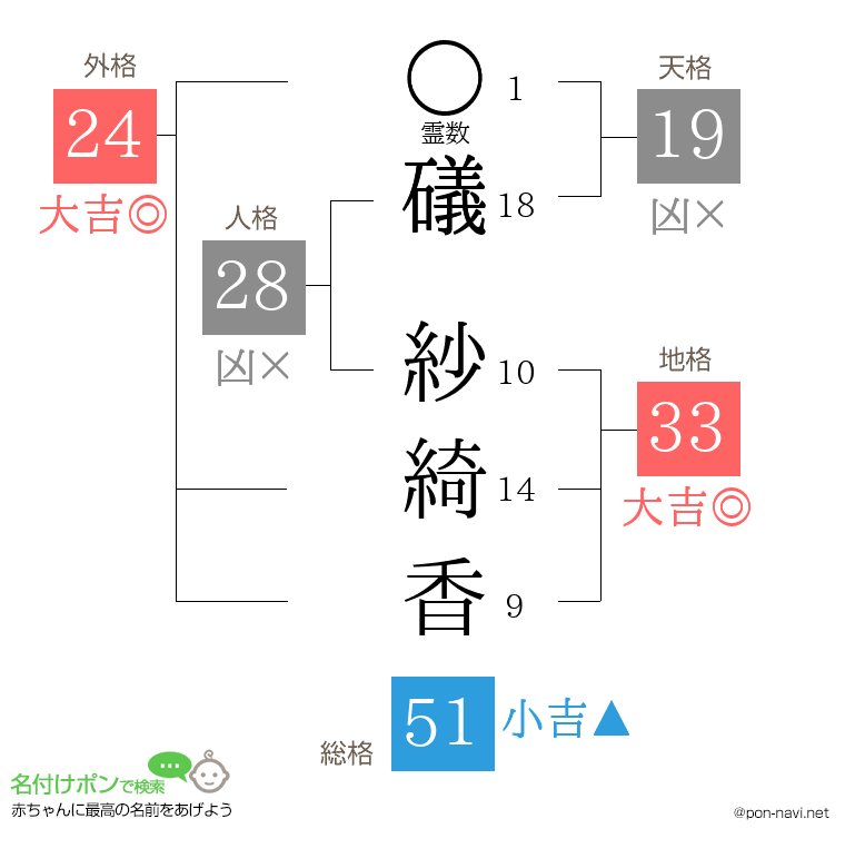 礒 紗綺香さんの姓名判断結果