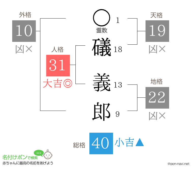 礒 義郎さんの姓名判断結果