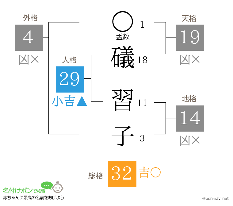 礒 習子さんの姓名判断結果