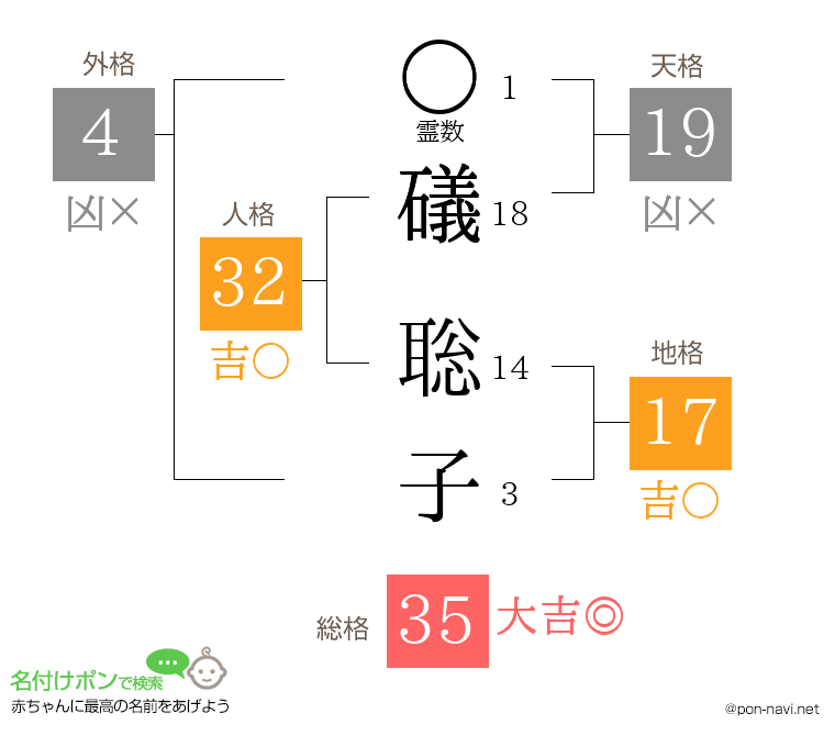 礒 聡子さんの姓名判断結果