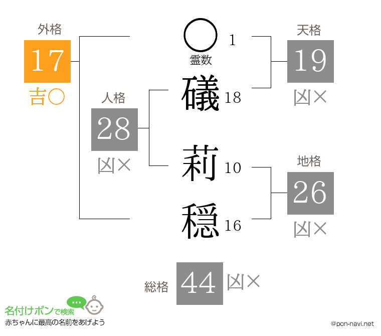 礒 莉穏さんの姓名判断結果