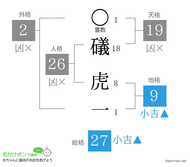 礒 虎一さんの姓名判断結果