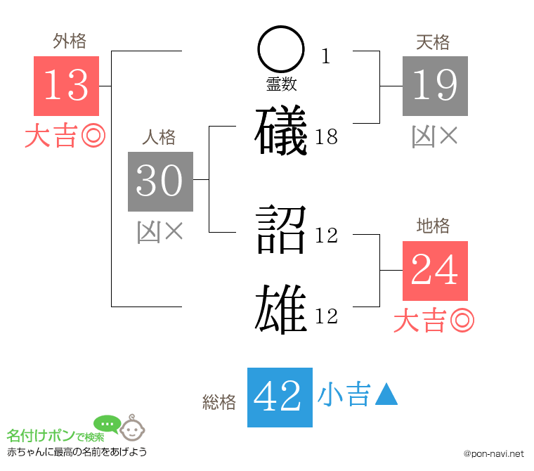 礒 詔雄さんの姓名判断結果