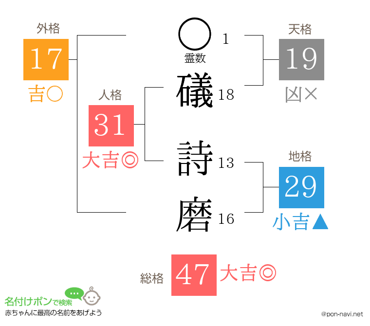 礒 詩磨さんの姓名判断結果