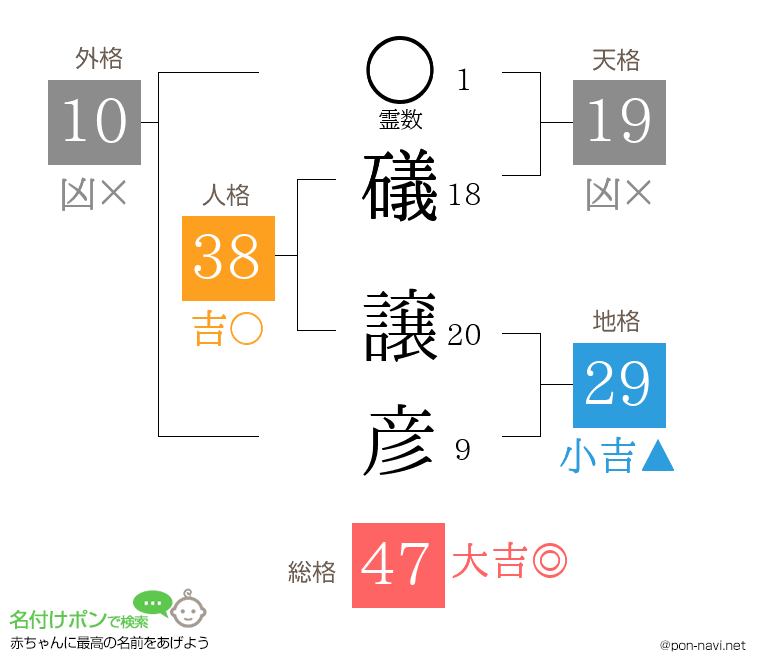 礒 譲彦さんの姓名判断結果