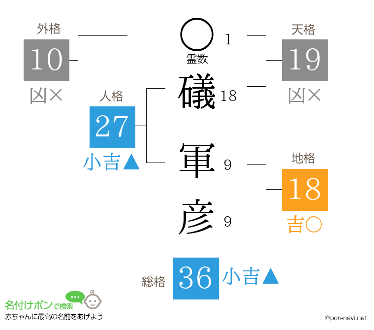礒 軍彦さんの姓名判断結果