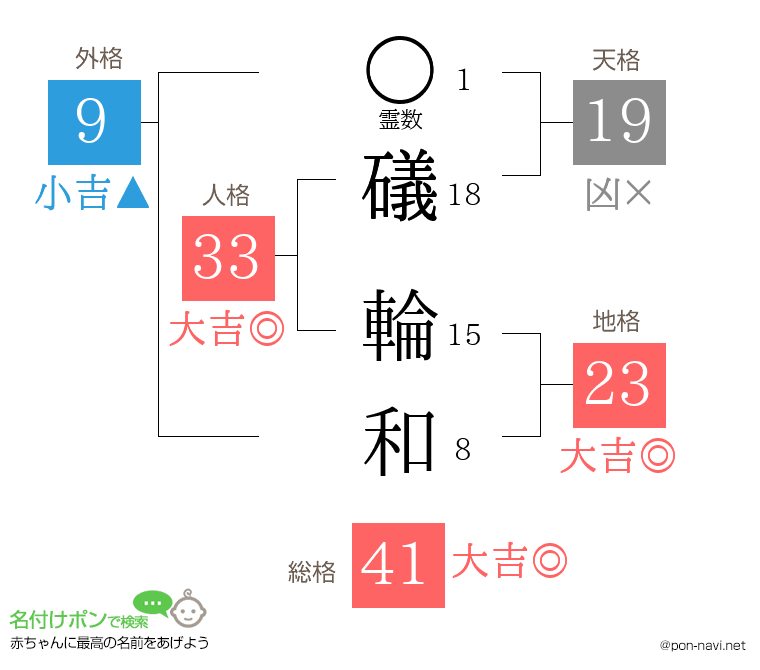 礒 輪和さんの姓名判断結果