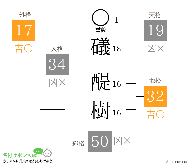 礒 醍樹さんの姓名判断結果