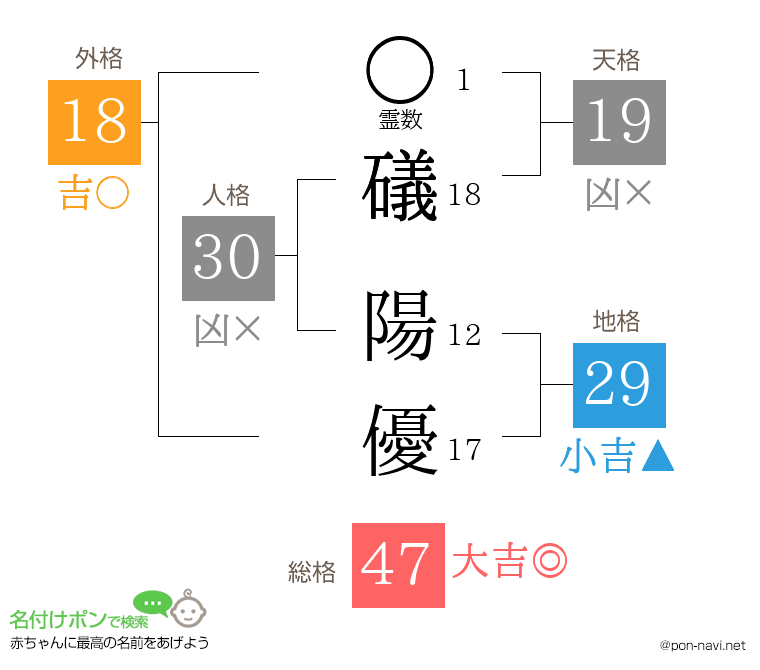 礒 陽優さんの姓名判断結果