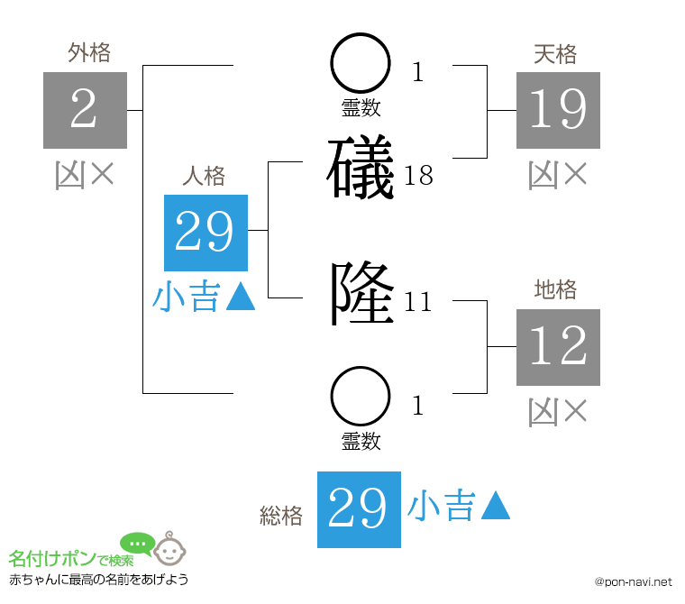 礒 隆さんの姓名判断結果