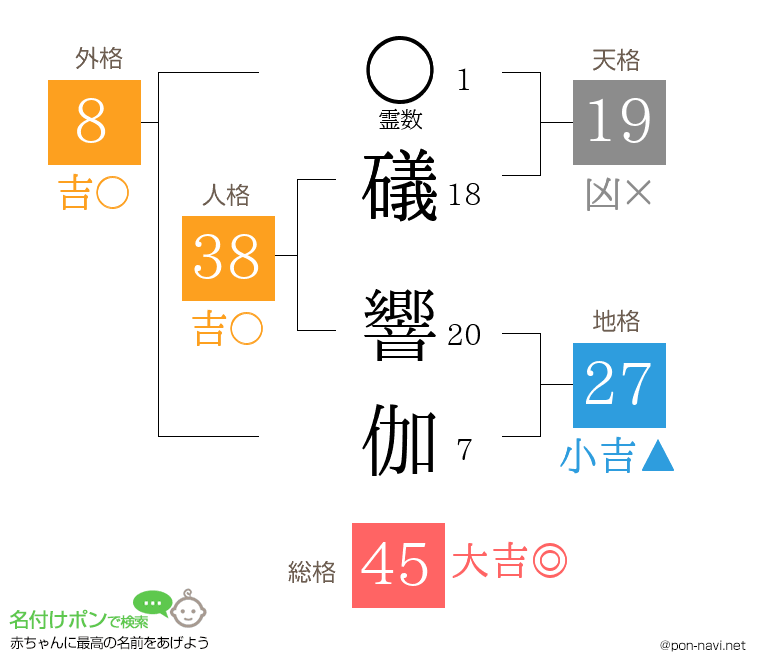 礒 響伽さんの姓名判断結果
