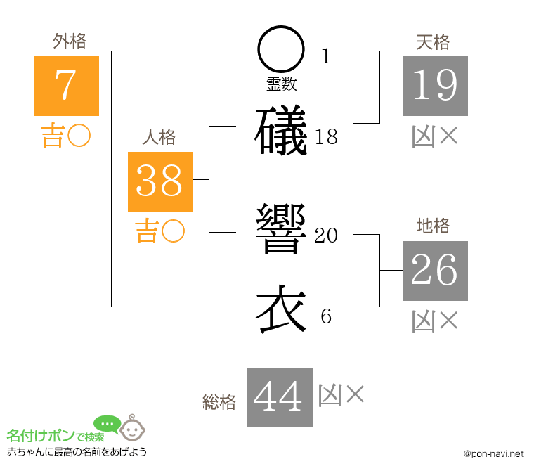 礒 響衣さんの姓名判断結果