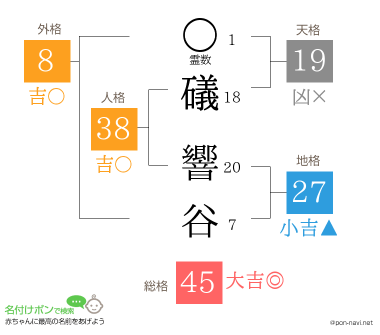 礒 響谷さんの姓名判断結果