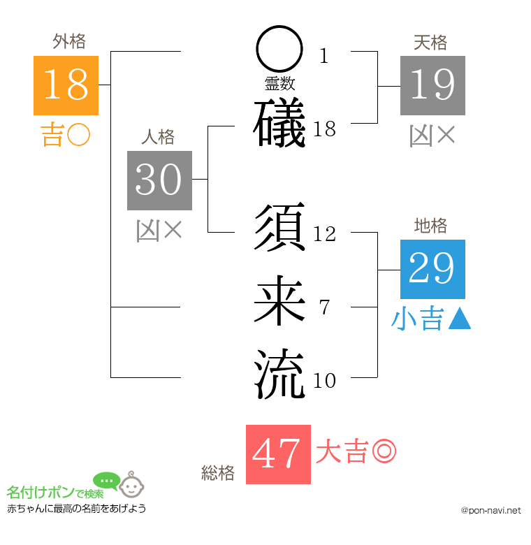 礒 須来流さんの姓名判断結果