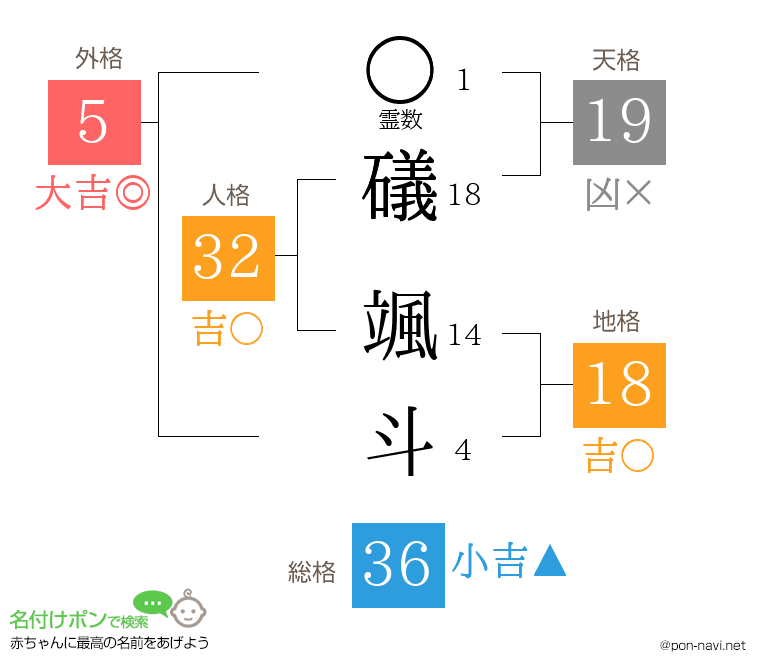 礒 颯斗さんの姓名判断結果