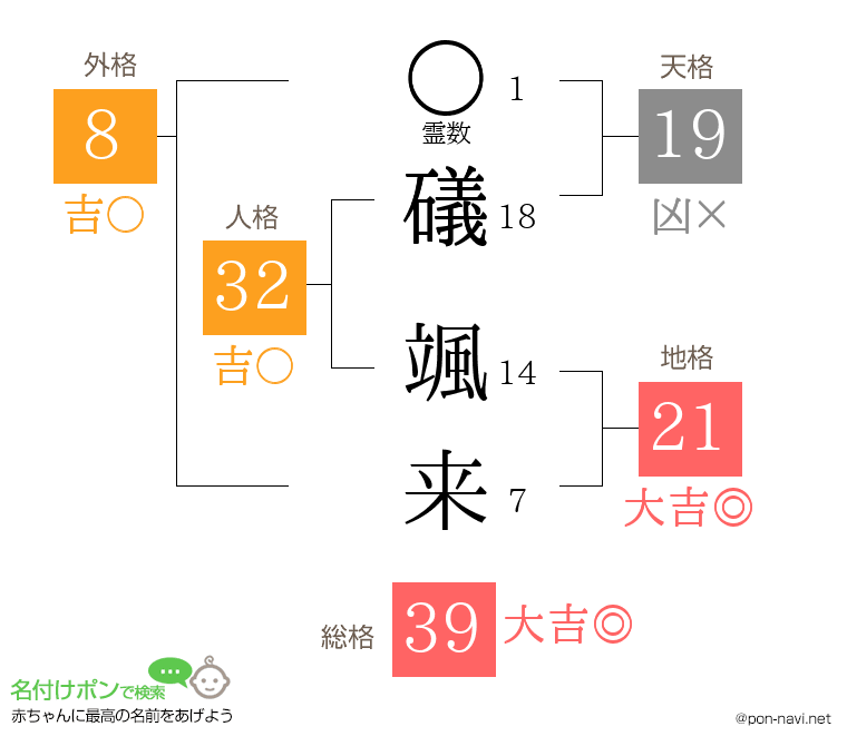 礒 颯来さんの姓名判断結果