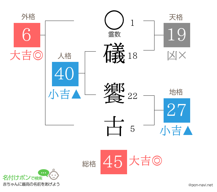 礒 饗古さんの姓名判断結果