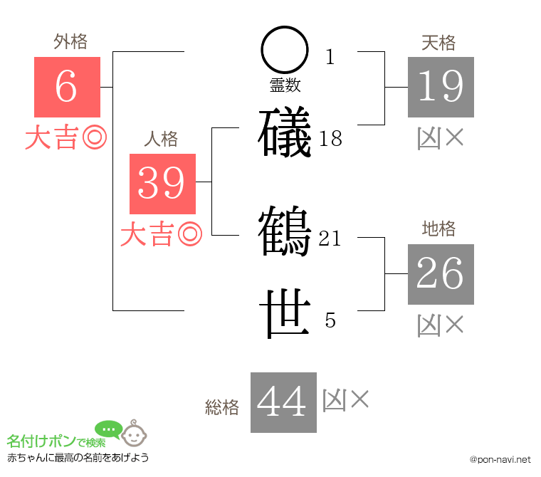 礒 鶴世さんの姓名判断結果
