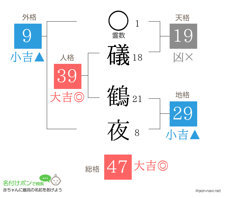 礒 鶴夜さんの姓名判断結果