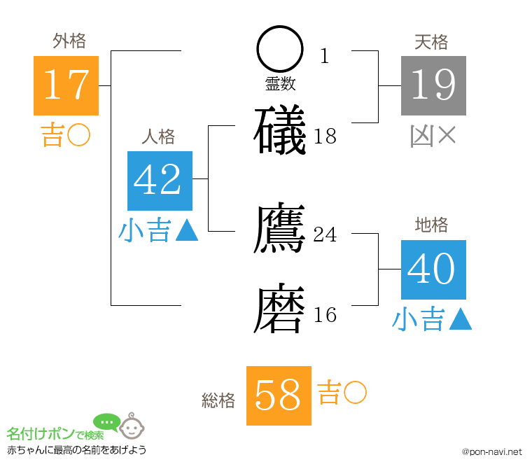 礒 鷹磨さんの姓名判断結果