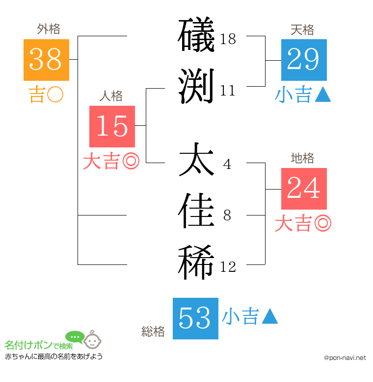 礒渕 太佳稀さんの姓名判断結果