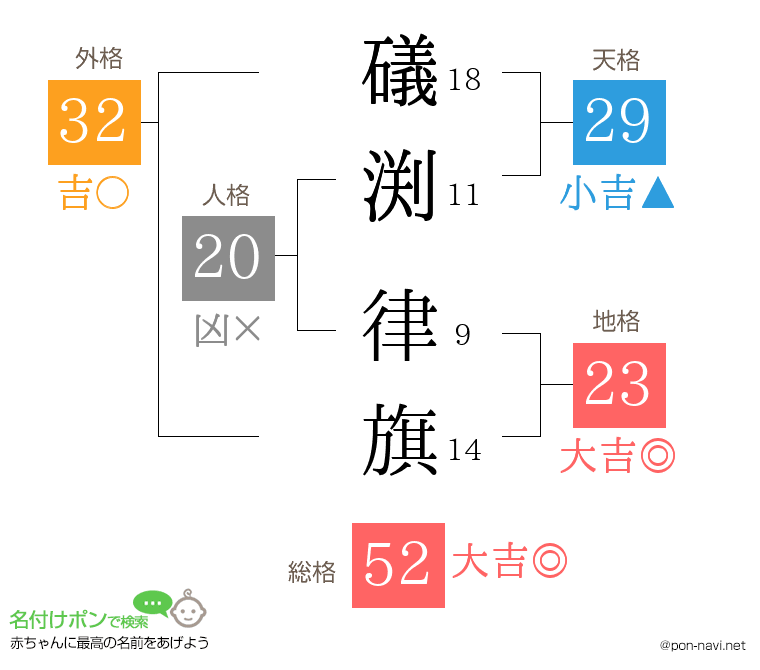 礒渕 律旗さんの姓名判断結果