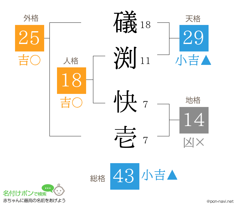 礒渕 快壱さんの姓名判断結果