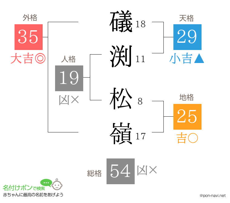 礒渕 松嶺さんの姓名判断結果