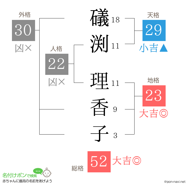 礒渕 理香子さんの姓名判断結果