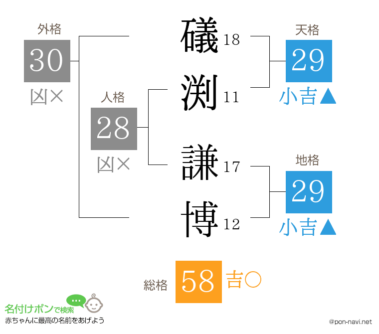 礒渕 謙博さんの姓名判断結果
