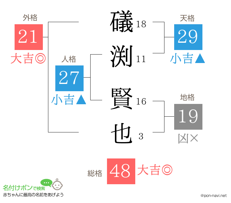 礒渕 賢也さんの姓名判断結果