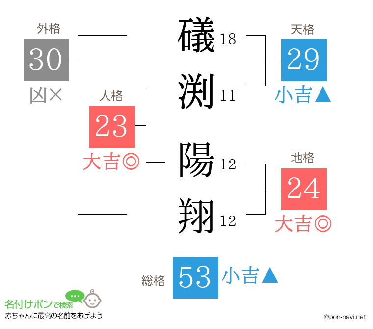 礒渕 陽翔さんの姓名判断結果