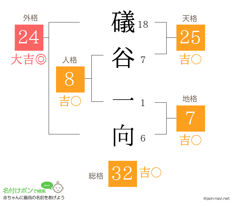 礒谷 一向さんの姓名判断結果