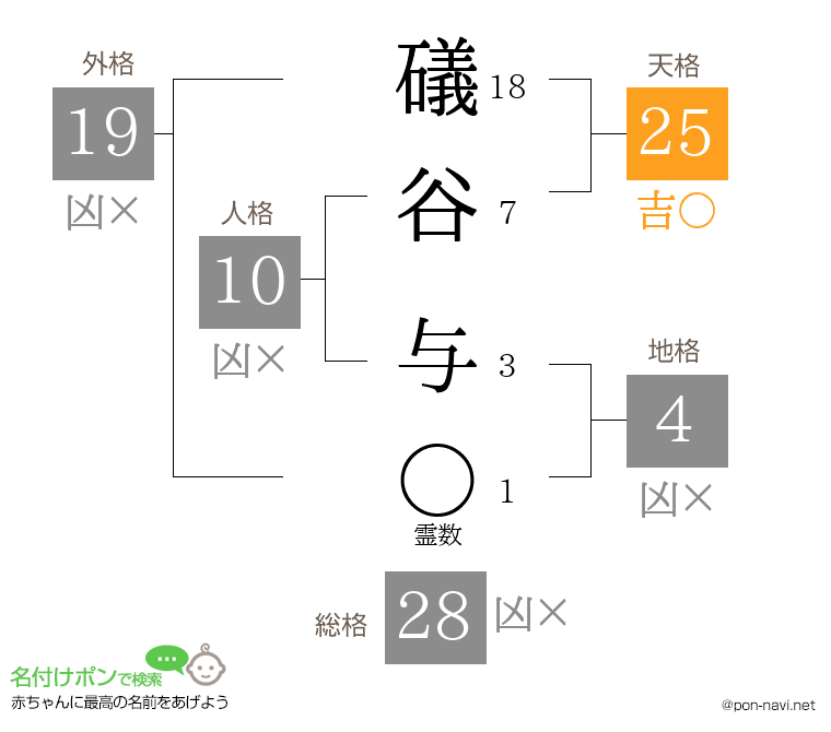 礒谷 与さんの姓名判断結果