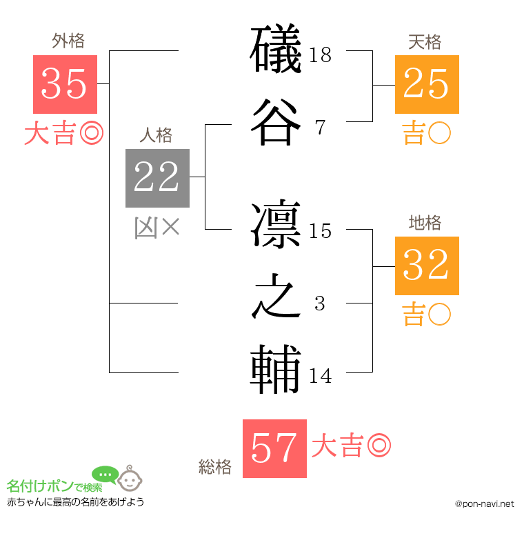 礒谷 凛之輔さんの姓名判断結果