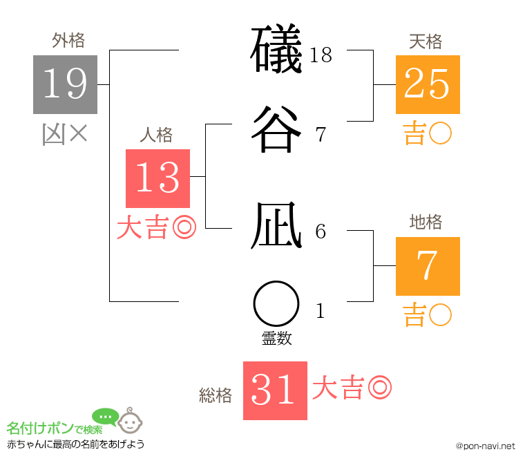 礒谷 凪さんの姓名判断結果