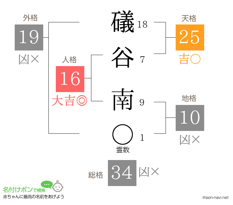 礒谷 南さんの姓名判断結果