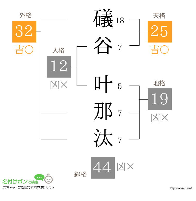 礒谷 叶那汰さんの姓名判断結果