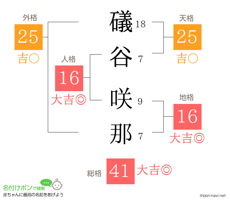 礒谷 咲那さんの姓名判断結果