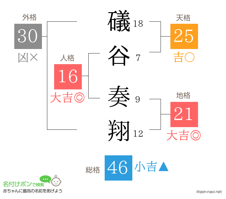 礒谷 奏翔さんの姓名判断結果