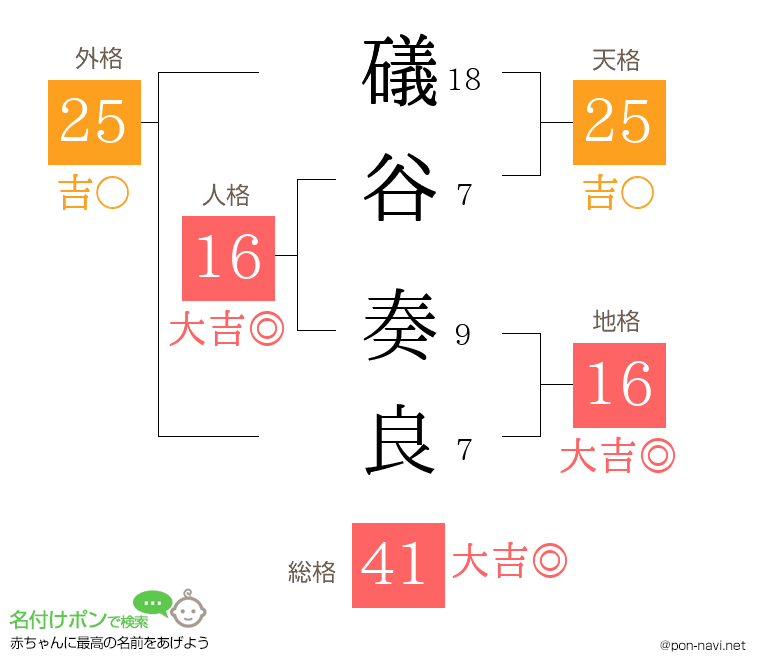 礒谷 奏良さんの姓名判断結果