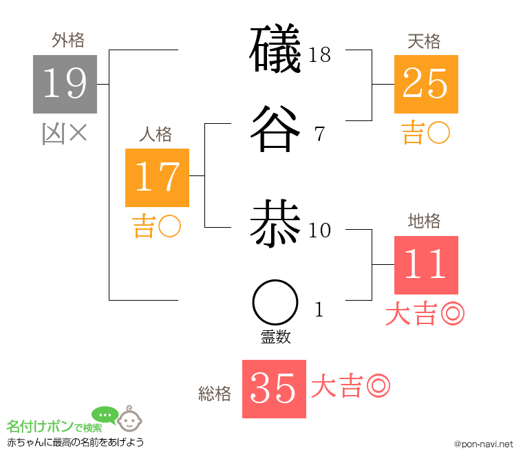 礒谷 恭さんの姓名判断結果