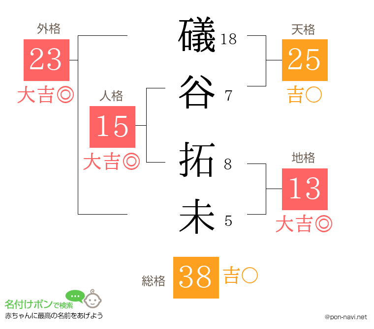 礒谷 拓未さんの姓名判断結果