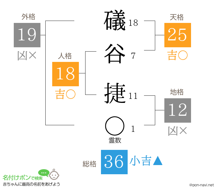 礒谷 捷さんの姓名判断結果