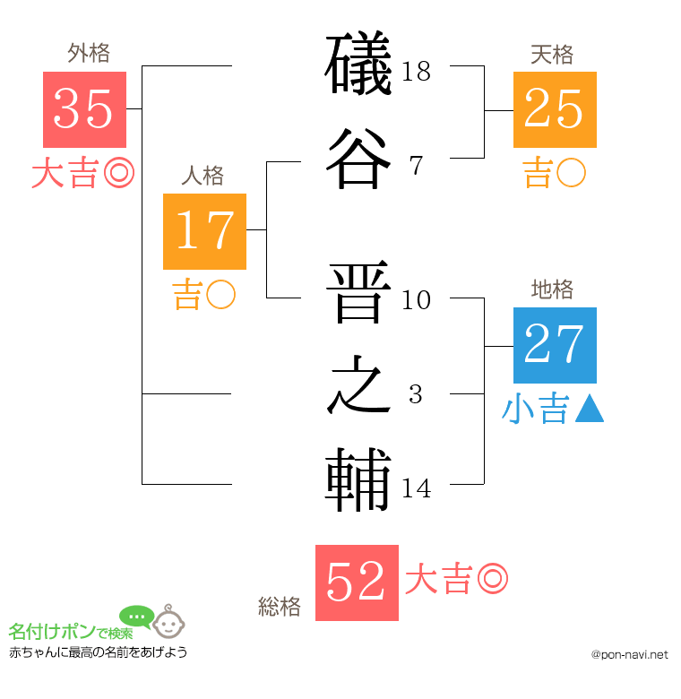 礒谷 晋之輔さんの姓名判断結果